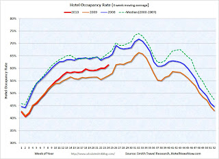 Hotel Occupancy Rate