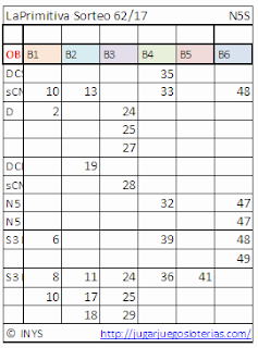 Bets numbers optimized to play the primitive of spain