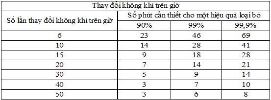 Xử lý không khí kiểm soát hội chứng Sars P2