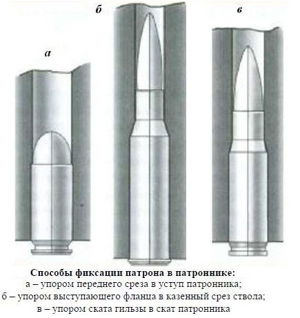 Фиксация патрона в патроннике