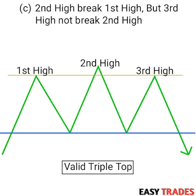 How to trade Triple Top chart pattern