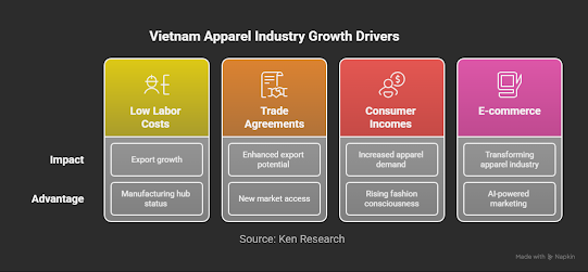 Vietnam apparel market Trends