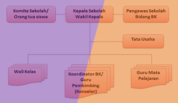 Pengertian, Posisi dan Tujuan Bimbingan dan Konseling