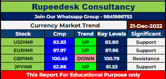 Currency Market Intraday Trend Rupeedesk Reports - 21.12.2022