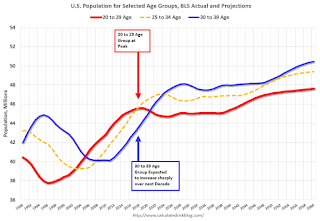 Population 20 to 34 years old