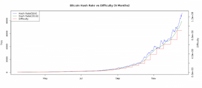 Tingkat Kesulitan Menambang Bitcoin 