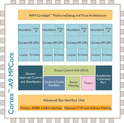 Cortex A9 Architecture