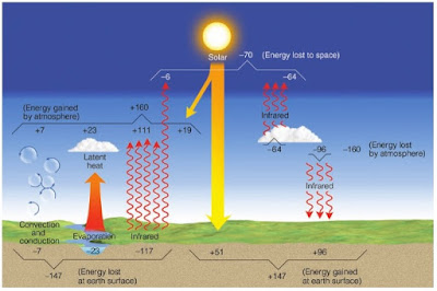 Pengamatan Atmospheric Optical Depth - neraca energi