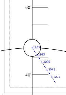 graphic showing path of Polaris from 1985 to 2025