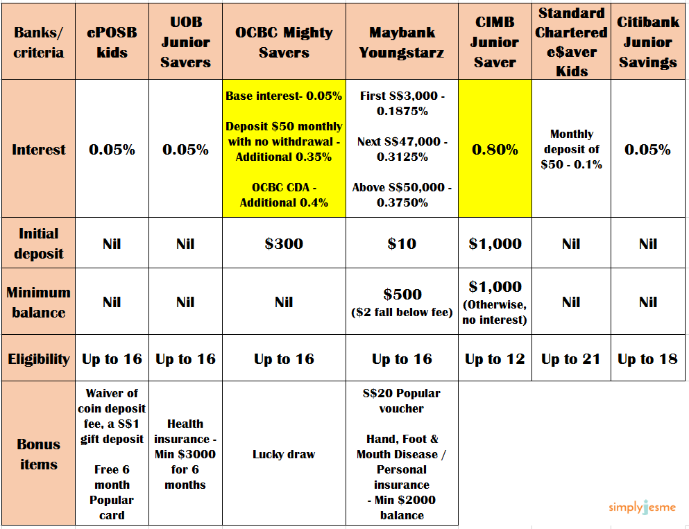 Comparison of Kids' Savings Accounts | SimplyJesMe