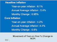 CCPI based Inflation increased to 5.2 per cent in June 2021.