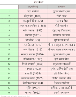 बंगाल के मुख्य समाचार पत्र एवं उनके सम्पादक