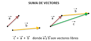 Resultado de imagen para suma con vectores