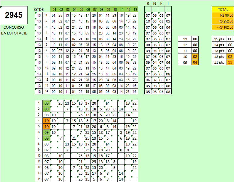 Resuldado dos Palpites para Jogar na Loto Fácil Concurso 2945
