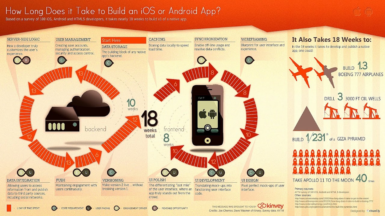 Process Of Building An App