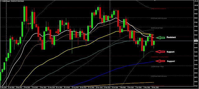 Forex Weekly Analysis USDX Period June 13 to 18,  2016