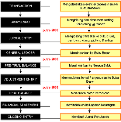Akuntansi: Siklus Akuntansi
