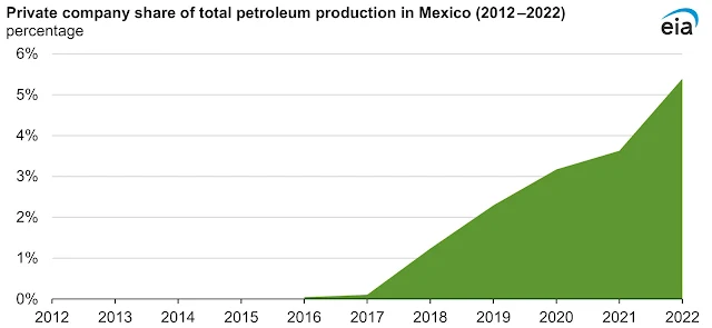Chart Attribute: Mexico’s Comisión Nacional de Hidrocarburos, Hydrocarbon Information System