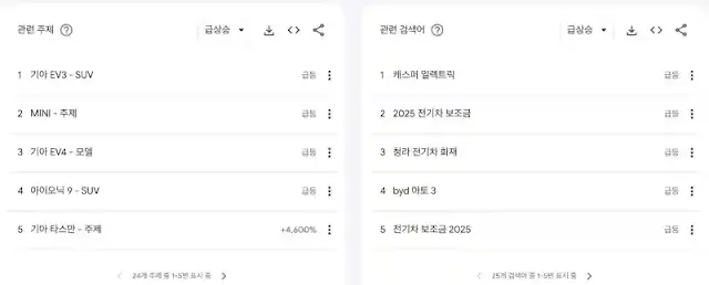 구글 트렌드 검색 관련 주제와 검색어