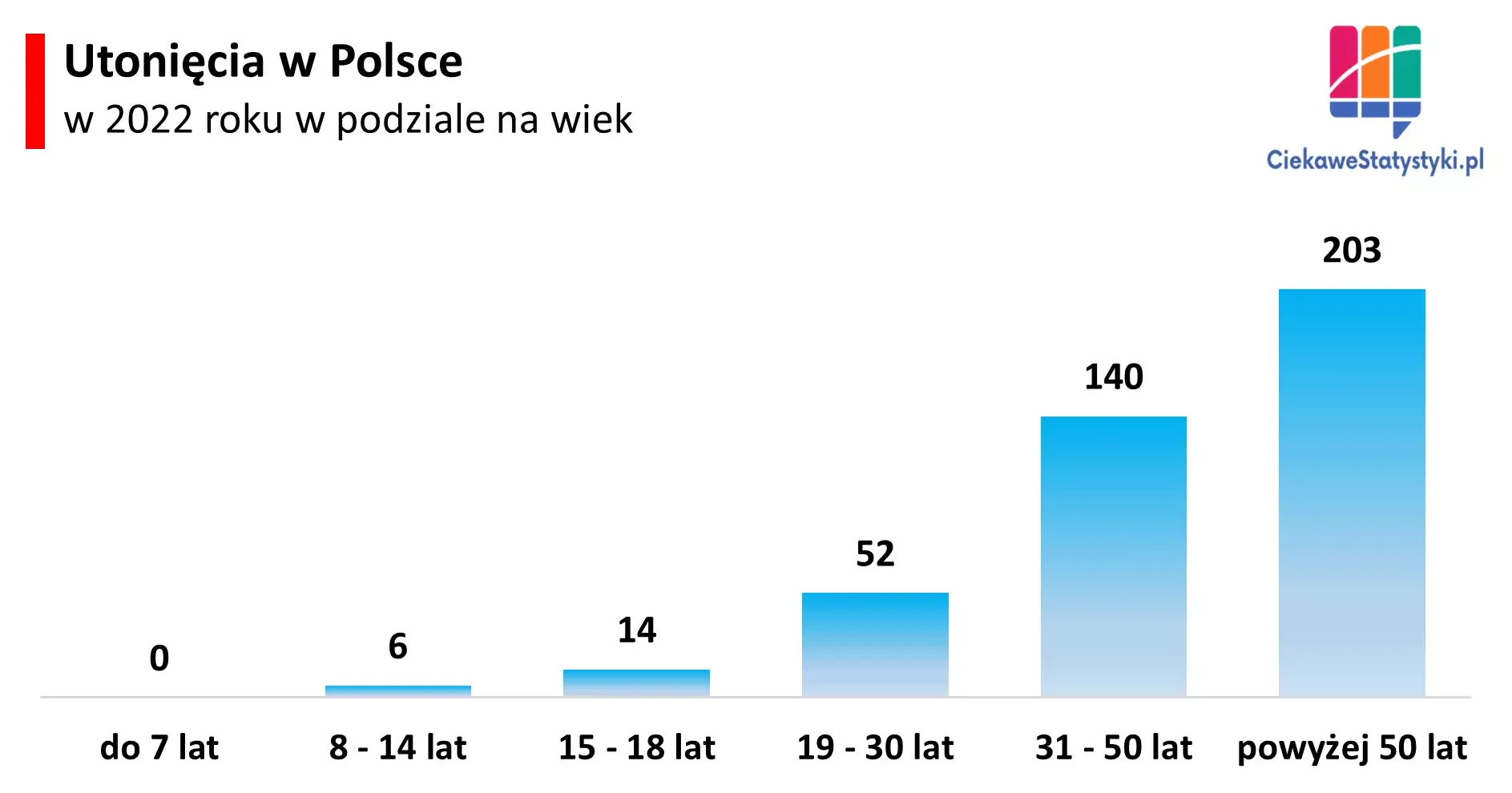 Wykres przedstawia w jakim wieku osoby utonęły w Polsce