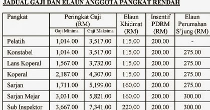 Pangkat Polis Diraja Malaysia Dan Gaji - Gallery