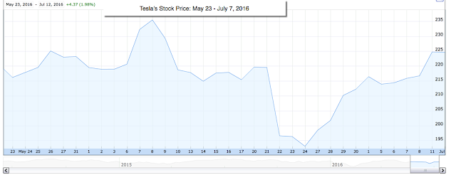 https://blogger.googleusercontent.com/img/b/R29vZ2xl/AVvXsEj5ZEQdaBIK9b3pPlg0vM7YyfBj3eYdHjqhoaVfWrUbK9Y8hxAoK-M25Mw3Y9fp346_P9aTk36LEk2rIjkzPqjaNSYfjk7AksvV4JeuG7qe065BkL6DwD-2eeGQj0B1JyojTi0hTAuu72w/s1600/TeslaStockPrice.png
