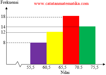 Median Data pada Histogram