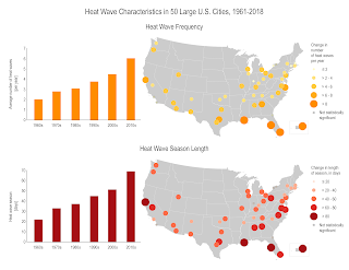 These bar graphs and maps show changes in the number of heat waves per year (frequency) and the number of days between the first and last heat wave of the year (season length). These data were analyzed from 1961 to 2018 for 50 large U.S. metropolitan areas. The graphs show averages across all 50 metropolitan areas by decade. The size/color of each circle in the maps indicates the rate of change per decade. Hatching represents cities where the trend is not statistically significant.