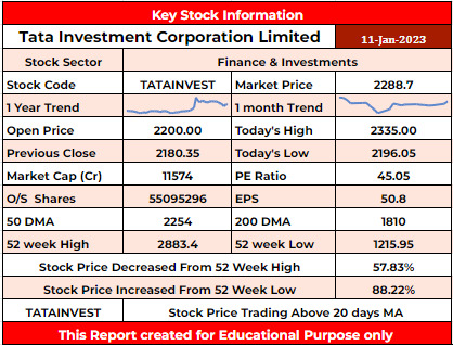 TATAINVEST Analysis - Rupeedesk Reports