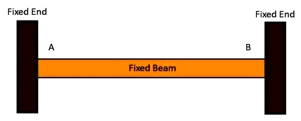 FIXED BEAMS