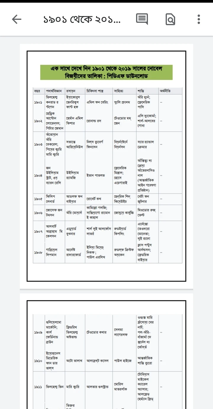 নোবেল বিজয়ীদের তালিকা ১৯০১-২০১৯ pdf | নোবেল বিজয়ীদের তালিকা পিডিএফ ডাউনলোড