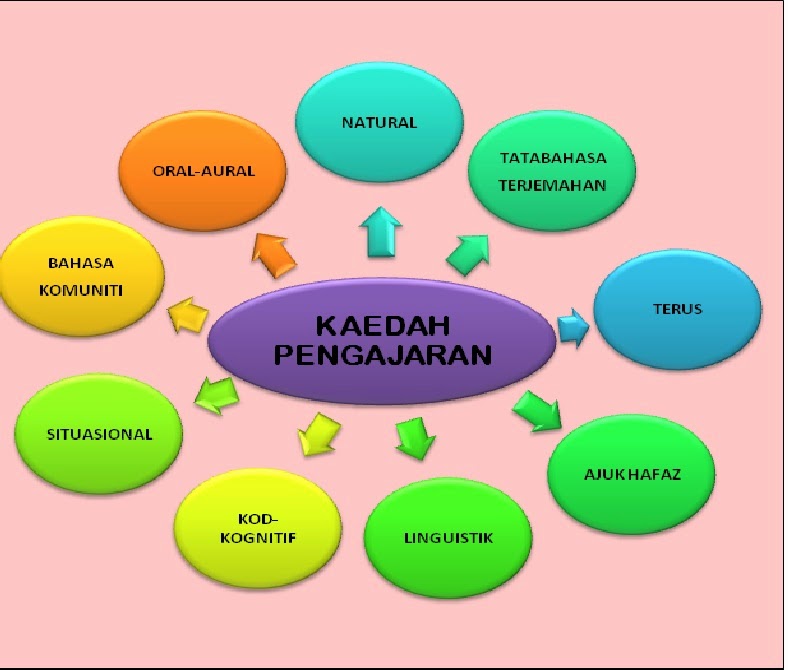 LAMAN CIKGU BAHRI: KAEDAH PENGAJARAN