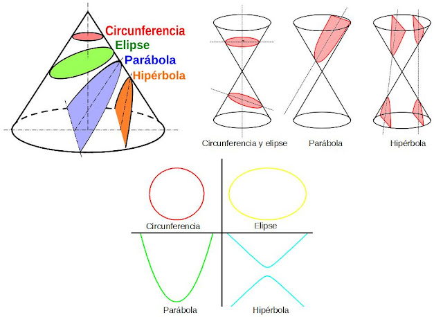 Resultado de imagen de elipse hiperbola y parabola"