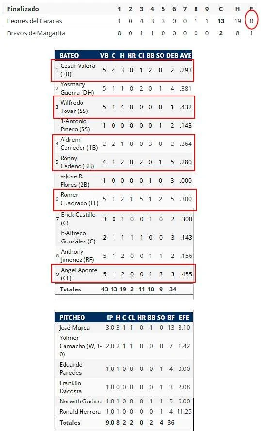 box score leones vs bravos