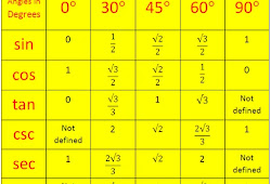 Tabel Trigonometri Sudut Istimewa Sin Cos Tan Lengkap