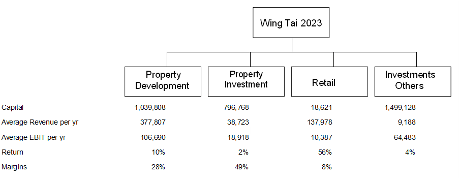 Wing Tai Chart 4: Segment performance