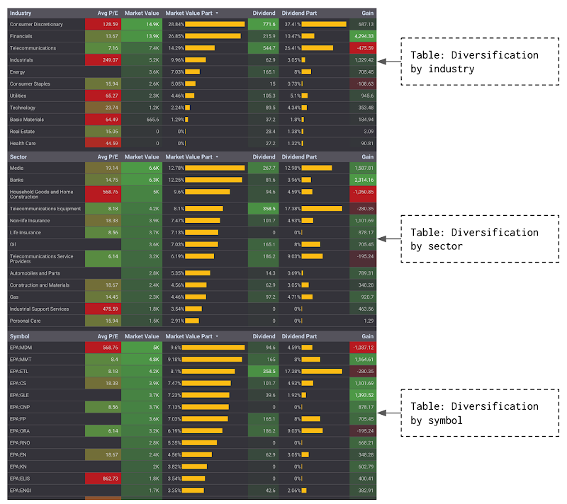 Manage diversification of a stock investment portfolio with Google Sheets and Google Data Studio