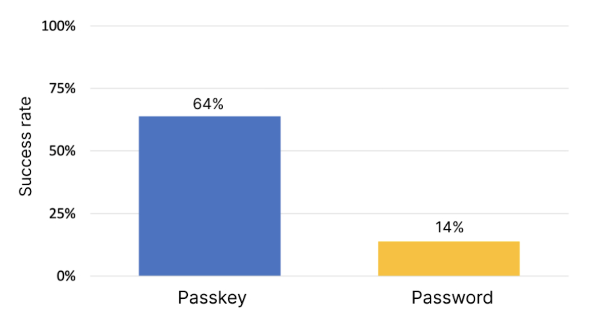 Making authentication faster than ever: passkeys vs. passwords