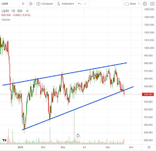 Indeks LQ45 tembus support trendline