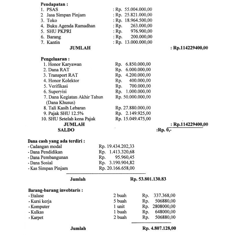 Contoh Laporan Pertanggung Jawaban Pengurus Koperasi 