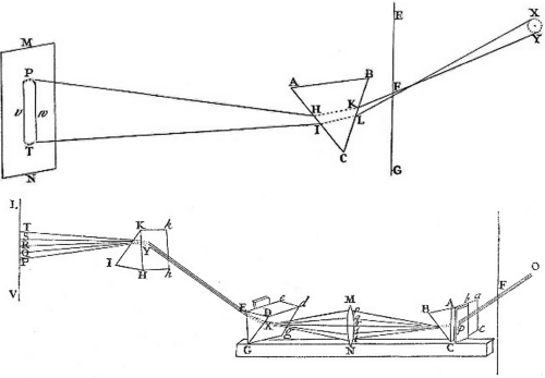 ニュートンのプリズム分散の実験（『Opticks 光学』）