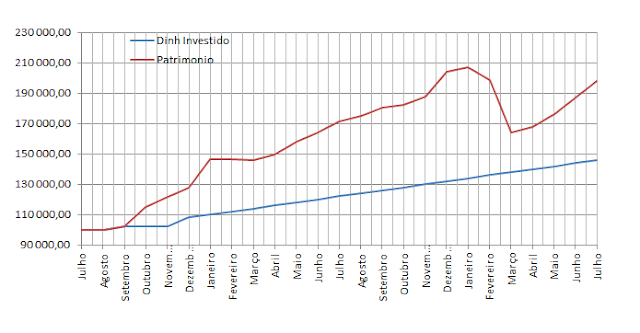 Carteira de Dividendos - Gráfico Evolução Patrimonial