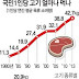 계육제품의 생산 유통에 대한 산업 전망