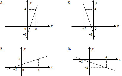 Grafik fungsi f(x) = 3x - 2 