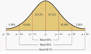 A probability density function for a Normal distribution with marked standard deviations and prcentages under the curve.