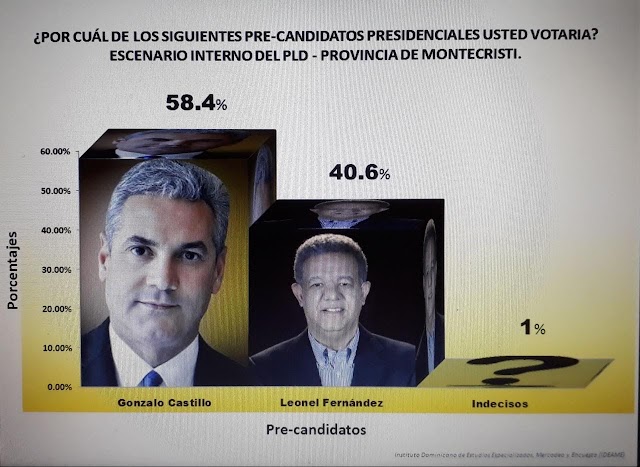Miguel-Tito-Bejarán le ganaría 57.4% a 30% a Heinz Vieluf candidatura a Senador del PLD en Montecristi, según encuesta