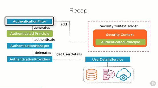 How+Spring+Security+works+Pluralsight+course.png