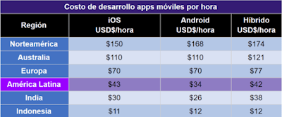 Coste de una aplicación Android