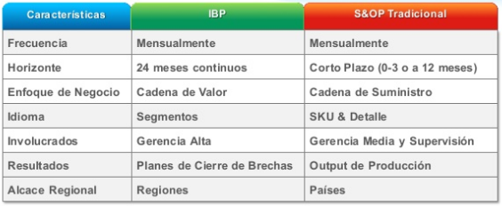 SAP ibp vs S&OP