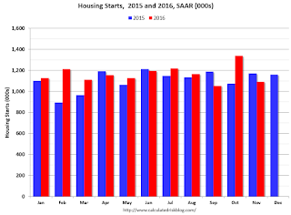 Starts Housing 2015 and 2016